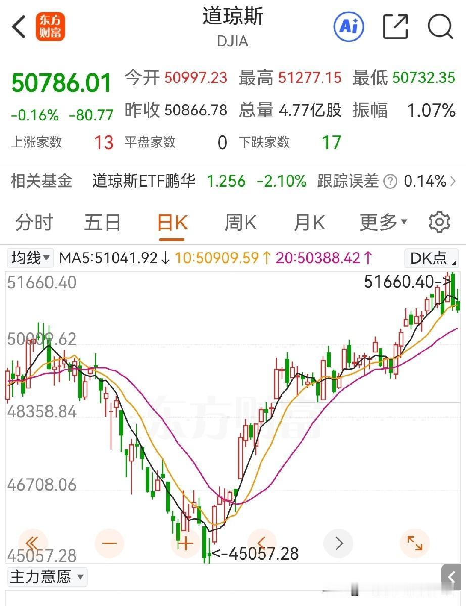 可以抄底了吗？
华尔街貌似稳住了，大A呢？
今天可以入场吗？

昨晚的道琼斯指数