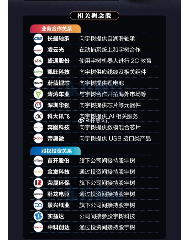 宇树IPO注册获批，相关概念股票梳理！相关概念股业务合作关系$长盛轴承 sz30
