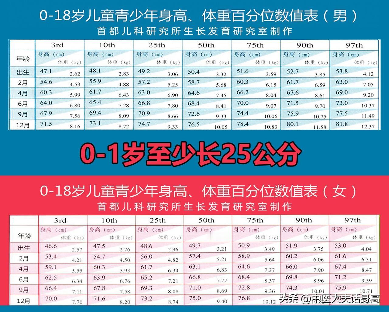 男孩女孩，不同年龄段每年需要长够多少？

0-1岁，至少长够25公分；

1-2