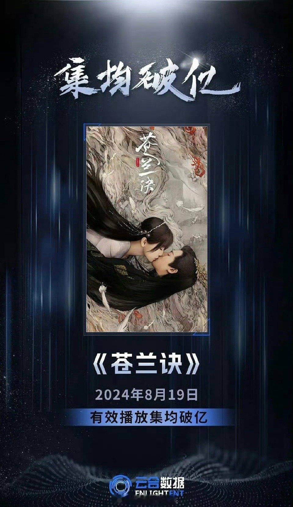 虞书欣、王鹤棣《苍兰诀》播放量集均破亿，什么水平？ ​​​