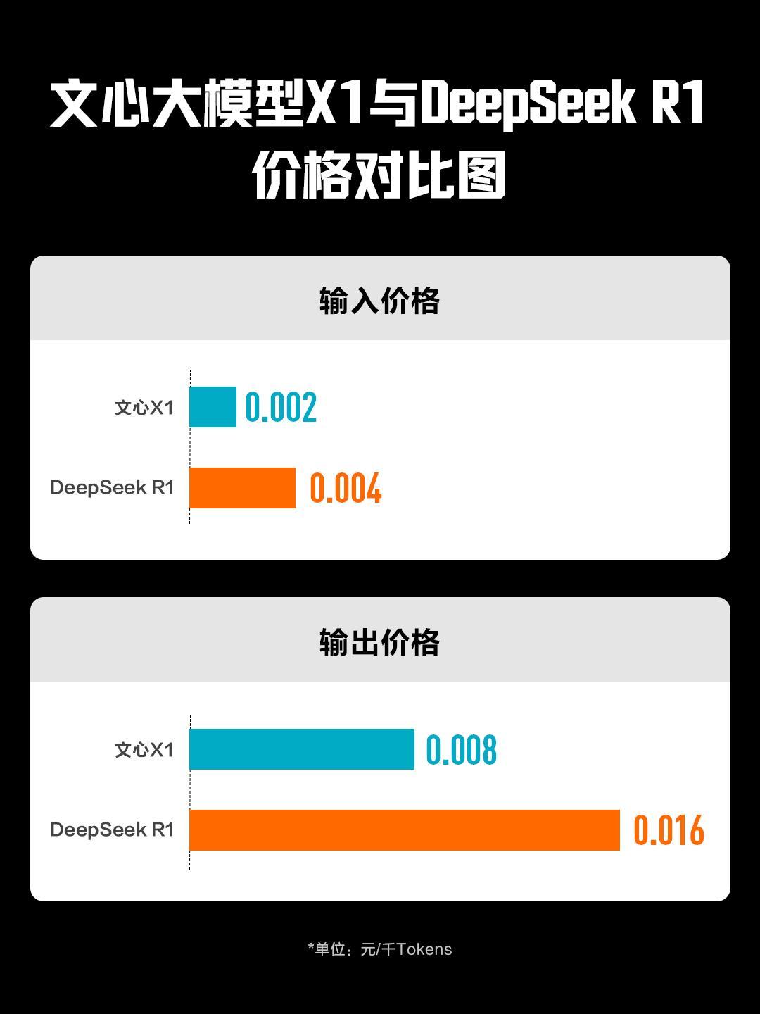 百度两项大模型从3月16日起免费！

文心大模型4.5与文心大模型X1向用户免费