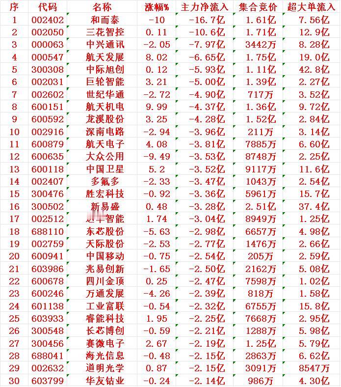 12月5日尾盘30分钟，主力资金大幅卖出的30名单！

和而泰：净流入 -16.