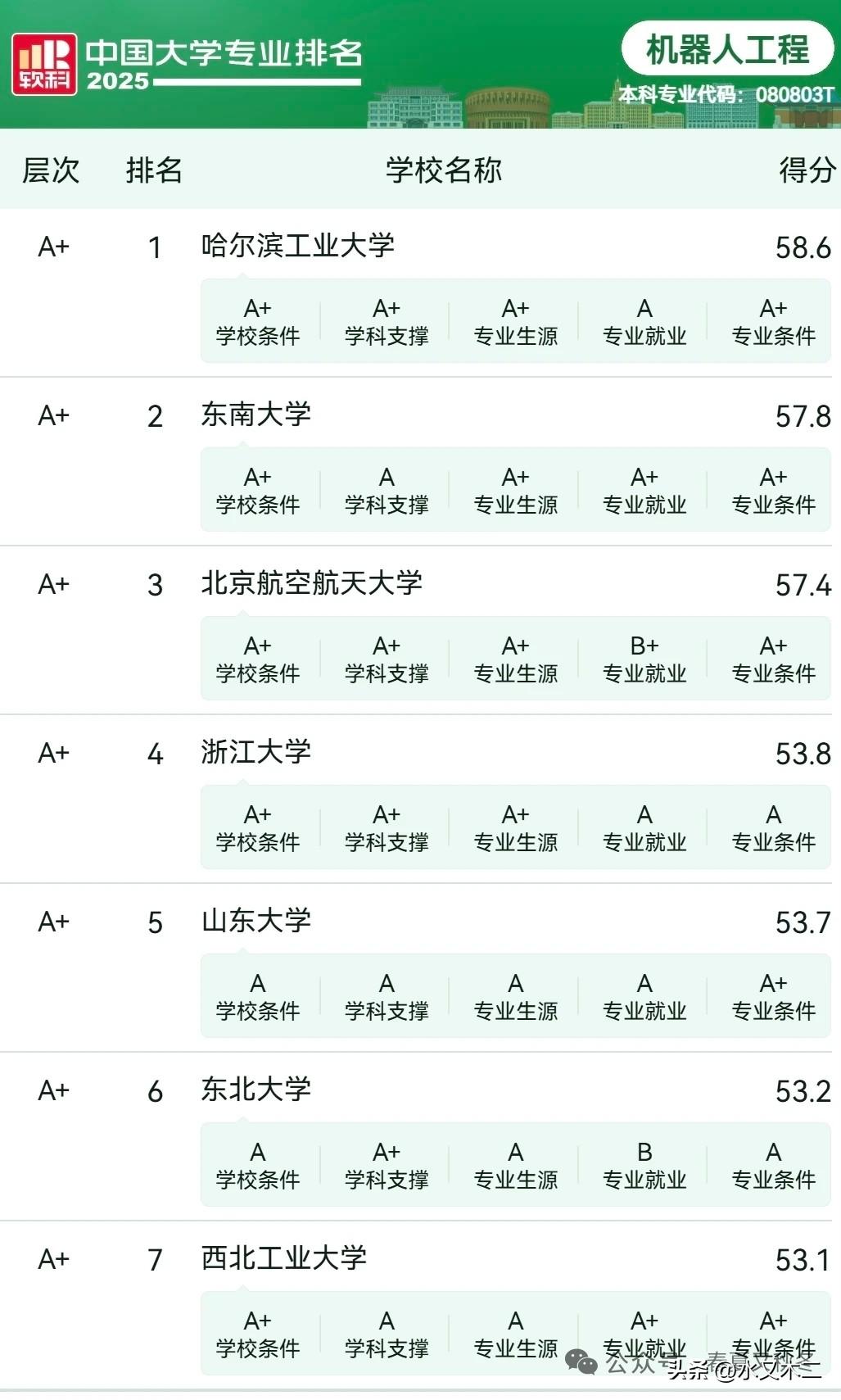 西安交大和哈工大都是极度辉煌的高校，都是首批入选985的大学，与清华、北大、上交