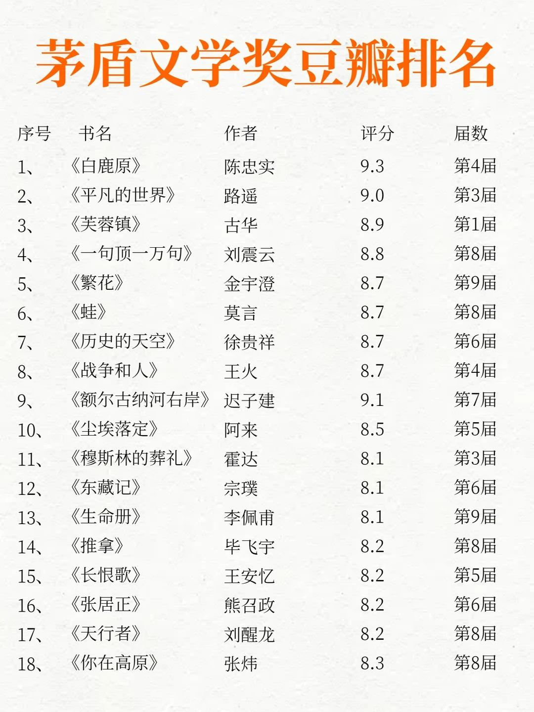 茅盾文学奖53部作品，哪一本才是你的“心头好”？
书友们，今天咱们不聊虚的，直接