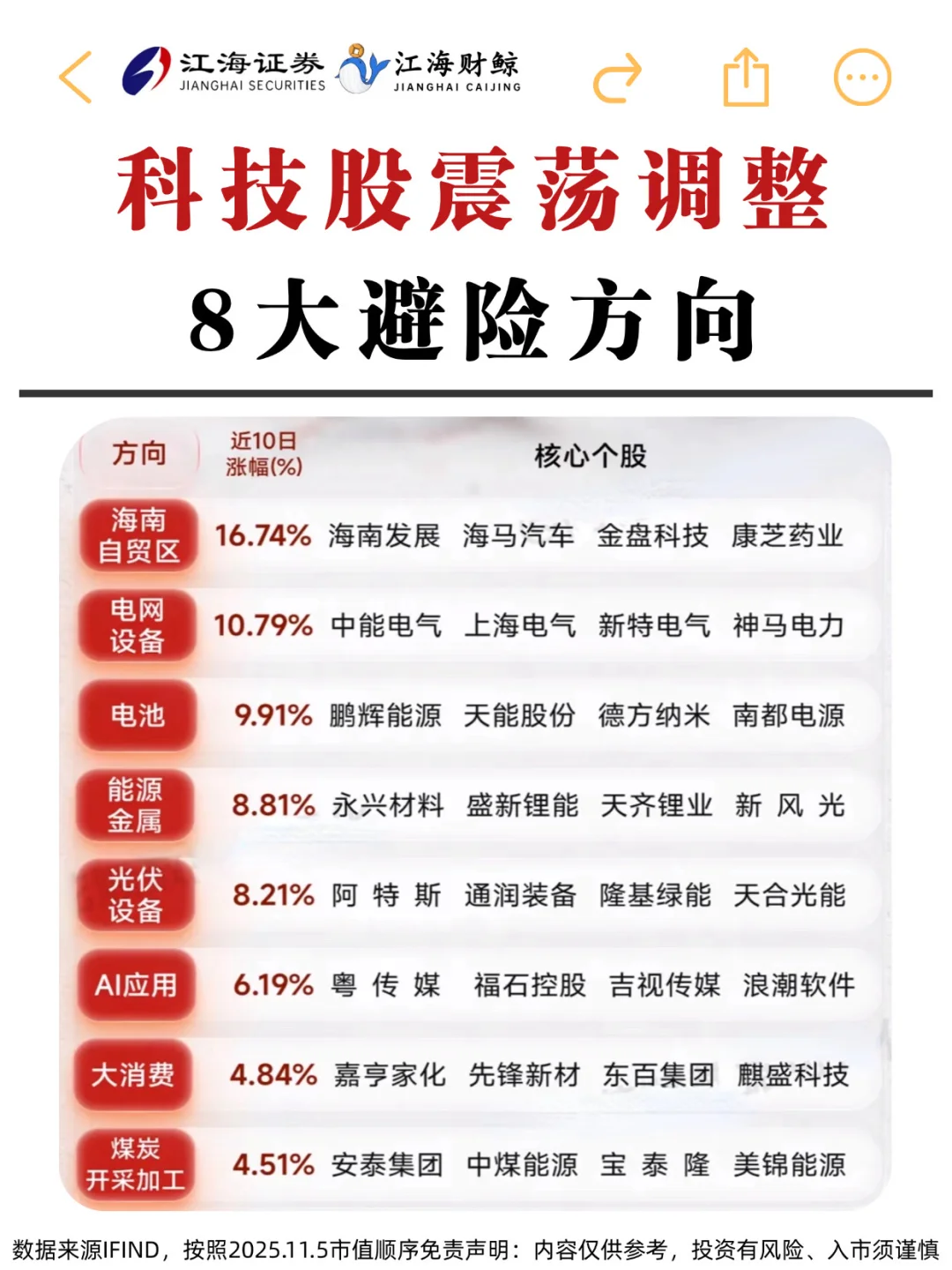 🔥科技股震荡调整，8大避险方向