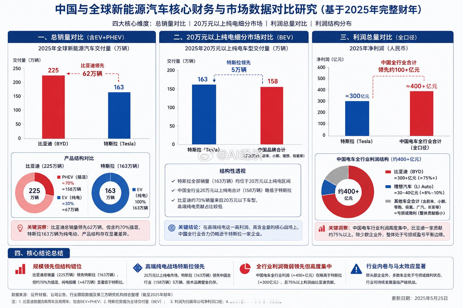 中国与全球新能源汽车核心财务与市场数据对比研究（基于2025年完整财年） 引言在