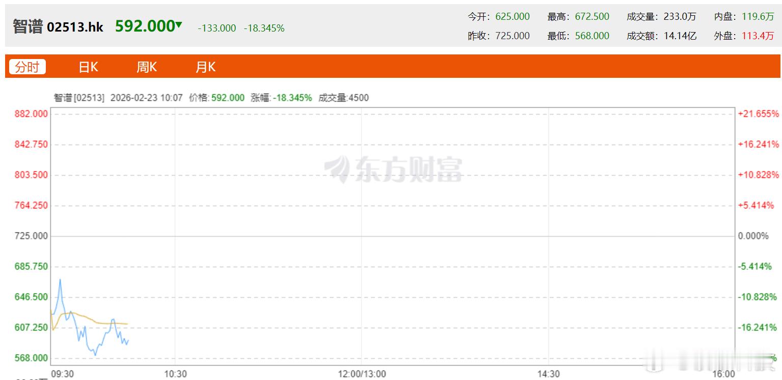 【智谱跌超18%，智谱MINIMAX大跌美团阿里大涨】2月23日，截至发稿，智谱