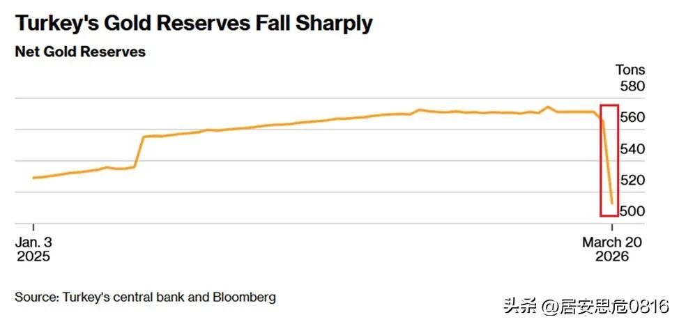 黄金大跌的原因之一：土耳其中央银行在短短2周内卖出了58吨黄金。 那个价值超过8