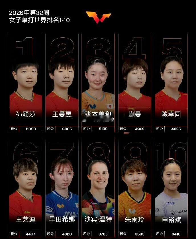 【国际乒联第32周世排】8月3日，国际乒联2026年第32周世界排名公布男子单打