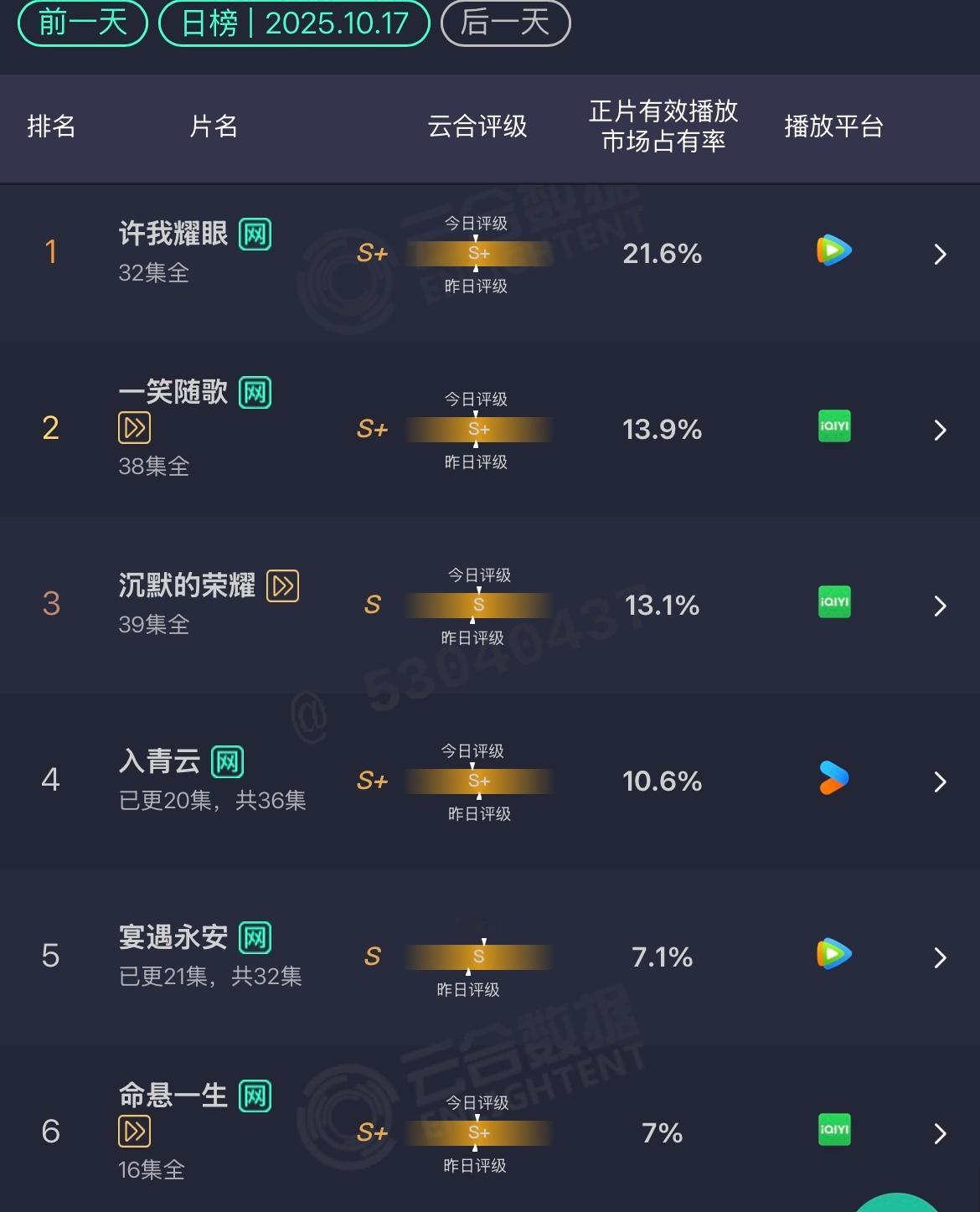 10.17云合冰冷的播放数据🥶 ​​​