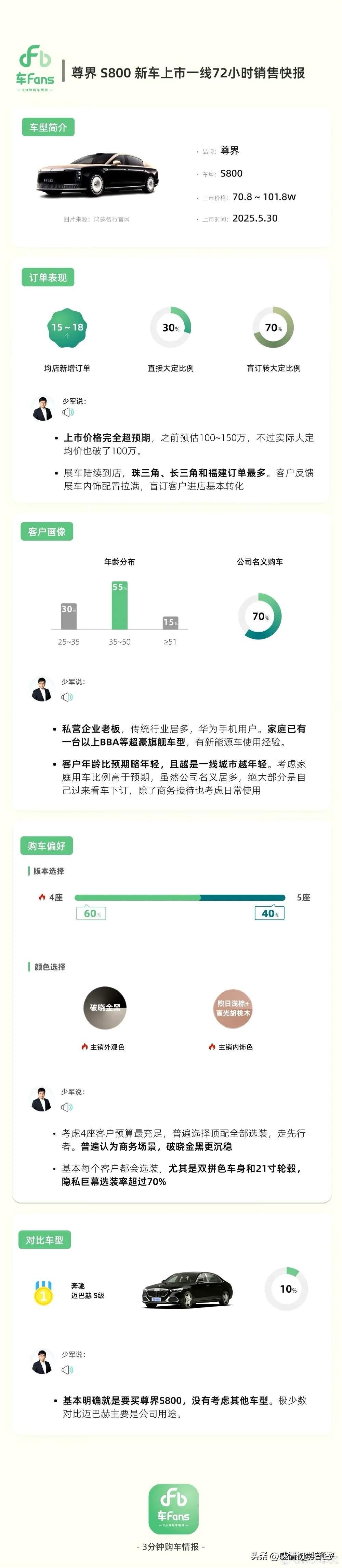 孙少军发文：华为内部已经定义尊界 S800，已经非常成功了，奔驰内部领导已经慌了