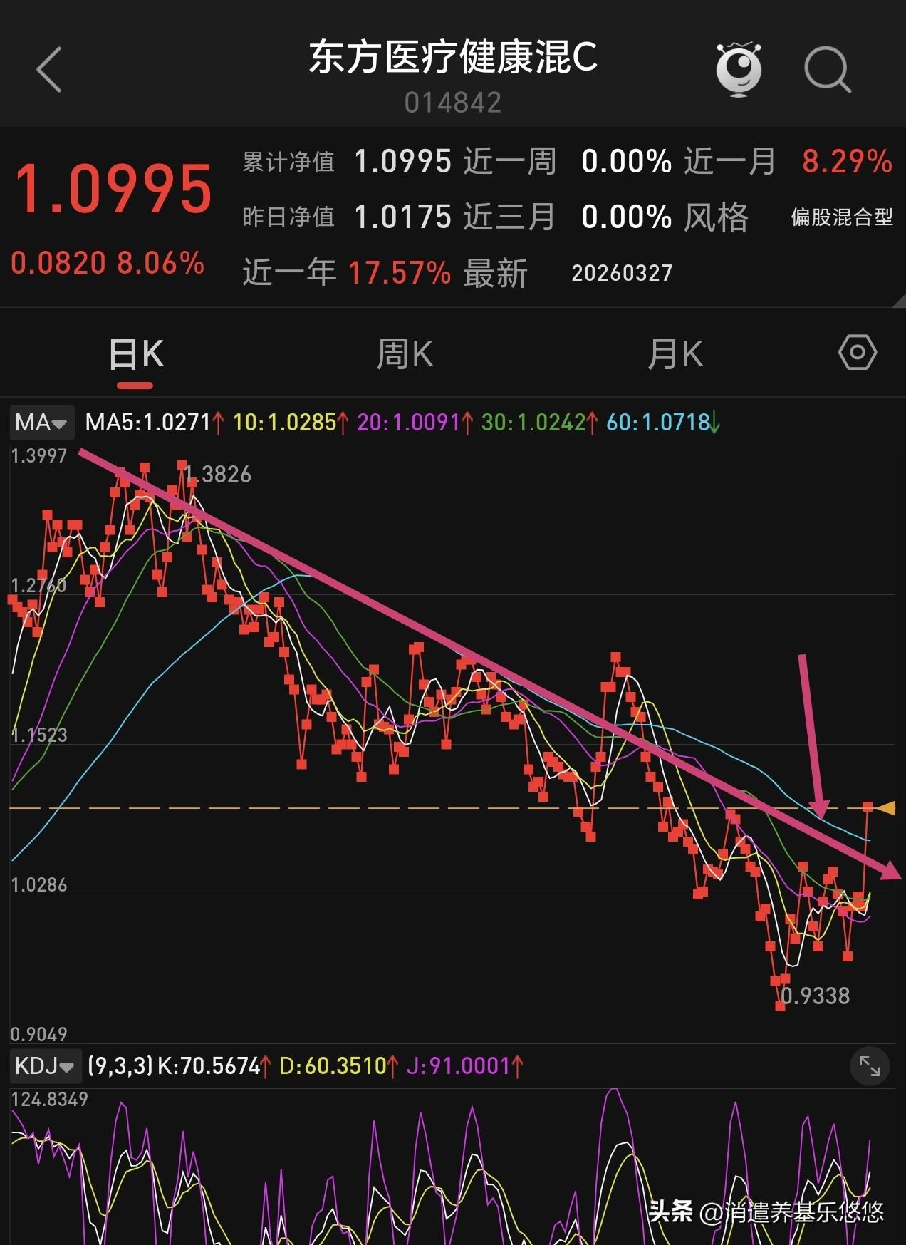 这个东方医疗健康基金周五大涨超8%，比玩股票还刺激，看它的日线走势图，已经突破了