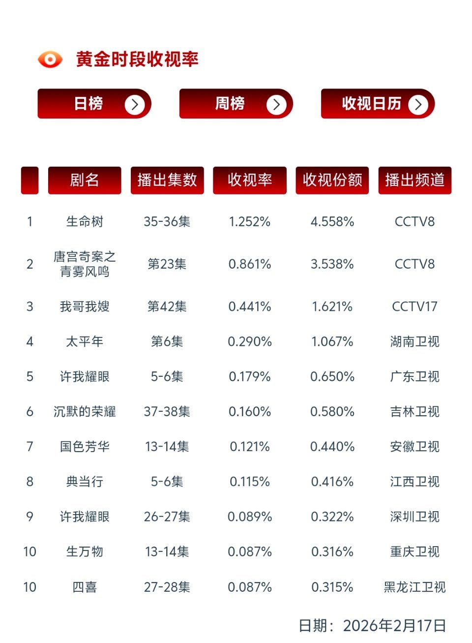 2.17cvb 已出炉生命树 1.252% 。。。。我就这么说说  你真这么干了