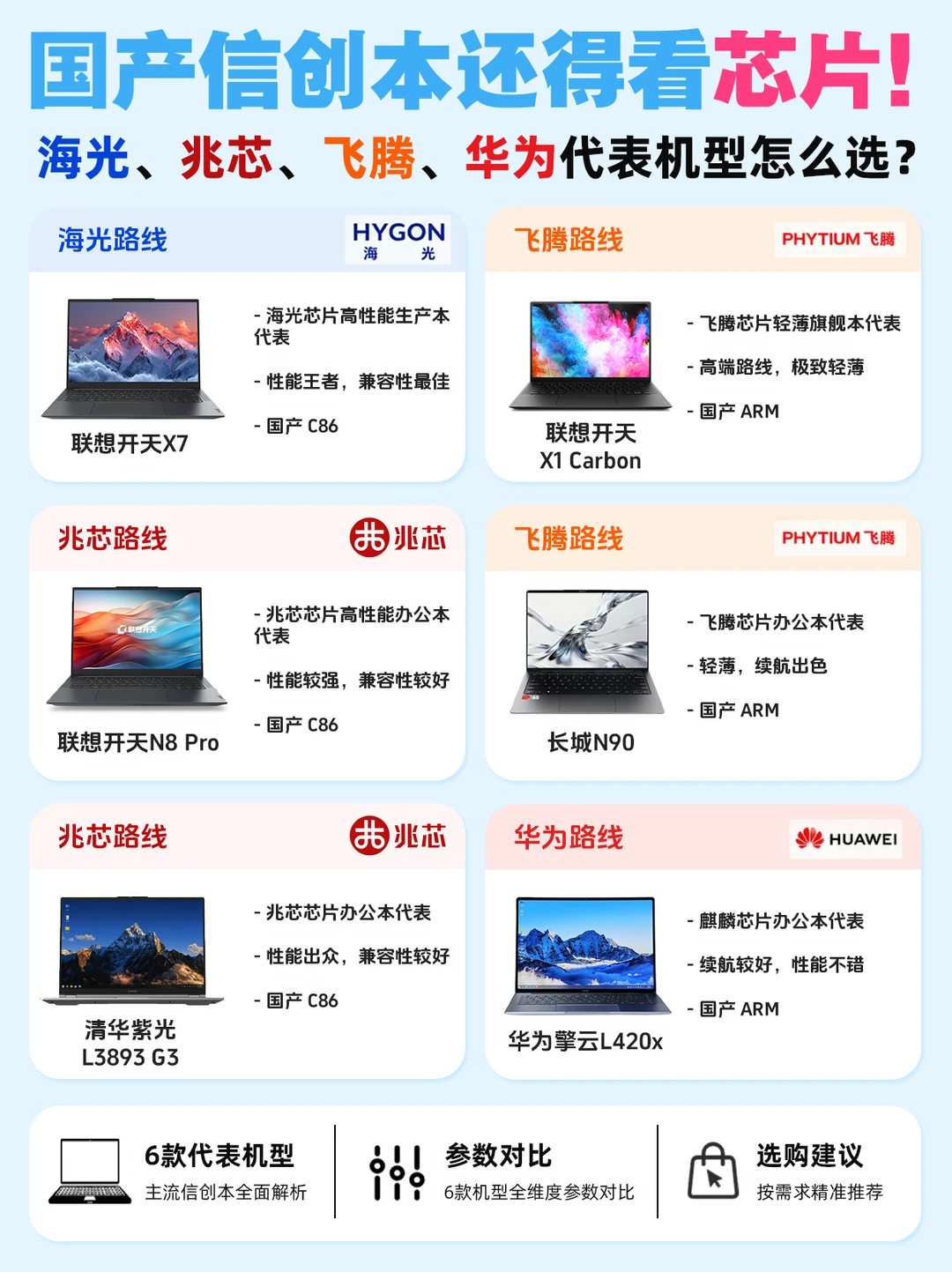 🔥国产信创本怎么选？芯片选对不踩坑！