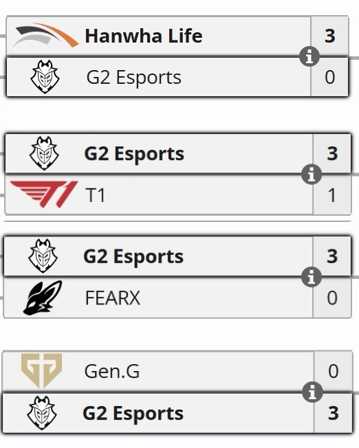 7月8日，英雄联盟 2026MSI 淘汰赛 G2 战队 3:1 战胜 T1，晋级
