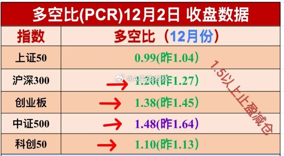 12.3日外盘早餐，美股收涨热门中概股多数下跌。     周二美道指涨0.39，