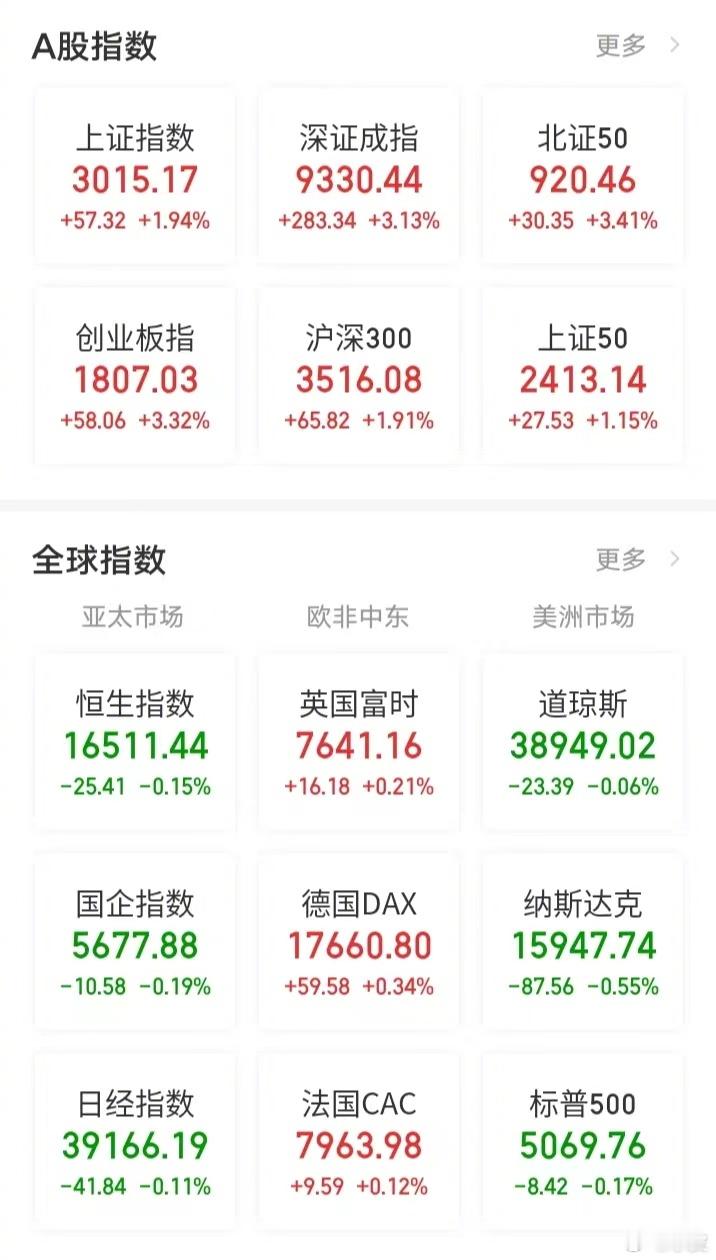 【今日看盘】大开大阖，大起大落。昨天是对前天的否定，而今天又是对昨天的否定。这种