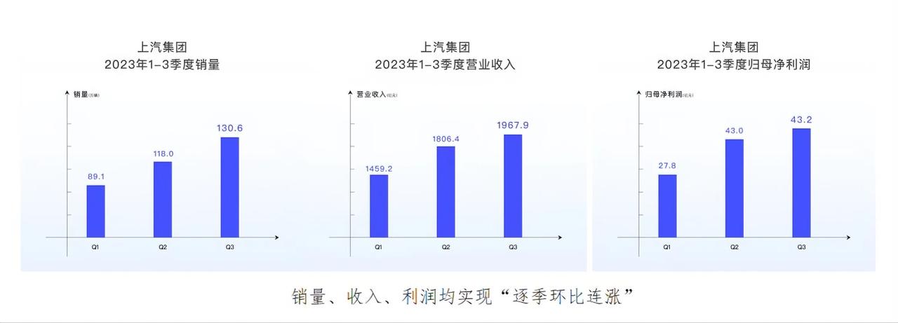 上汽集团前三季度成绩单公布

今年前三季度，上汽销售整车337.7万辆，实现营业