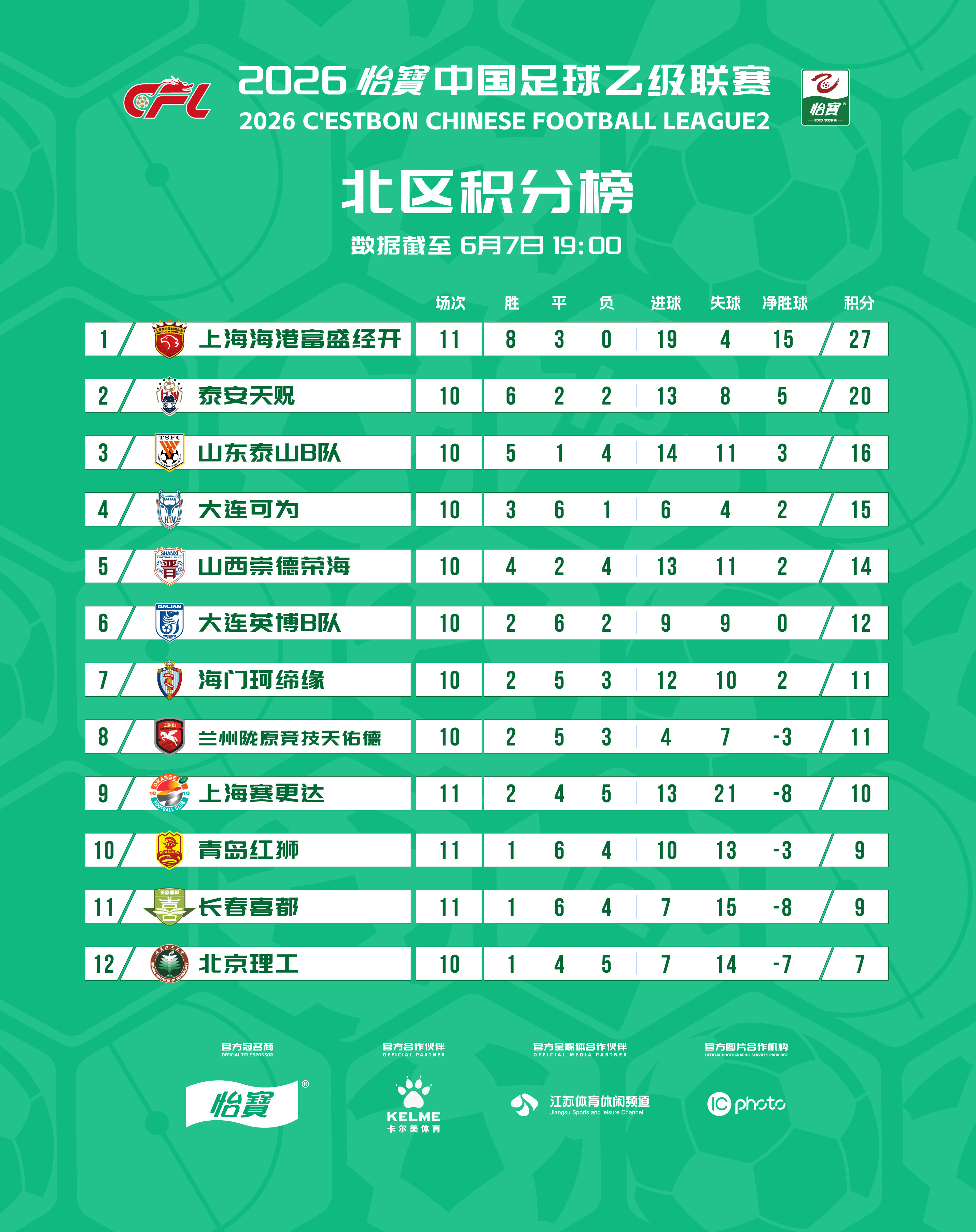 2026怡宝中乙联赛截止6月7日积分榜。2026怡宝中乙联赛第八、九、十二轮调赛