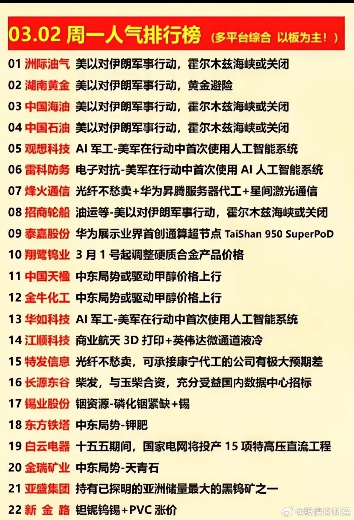 3月2日人气排行榜梳理 