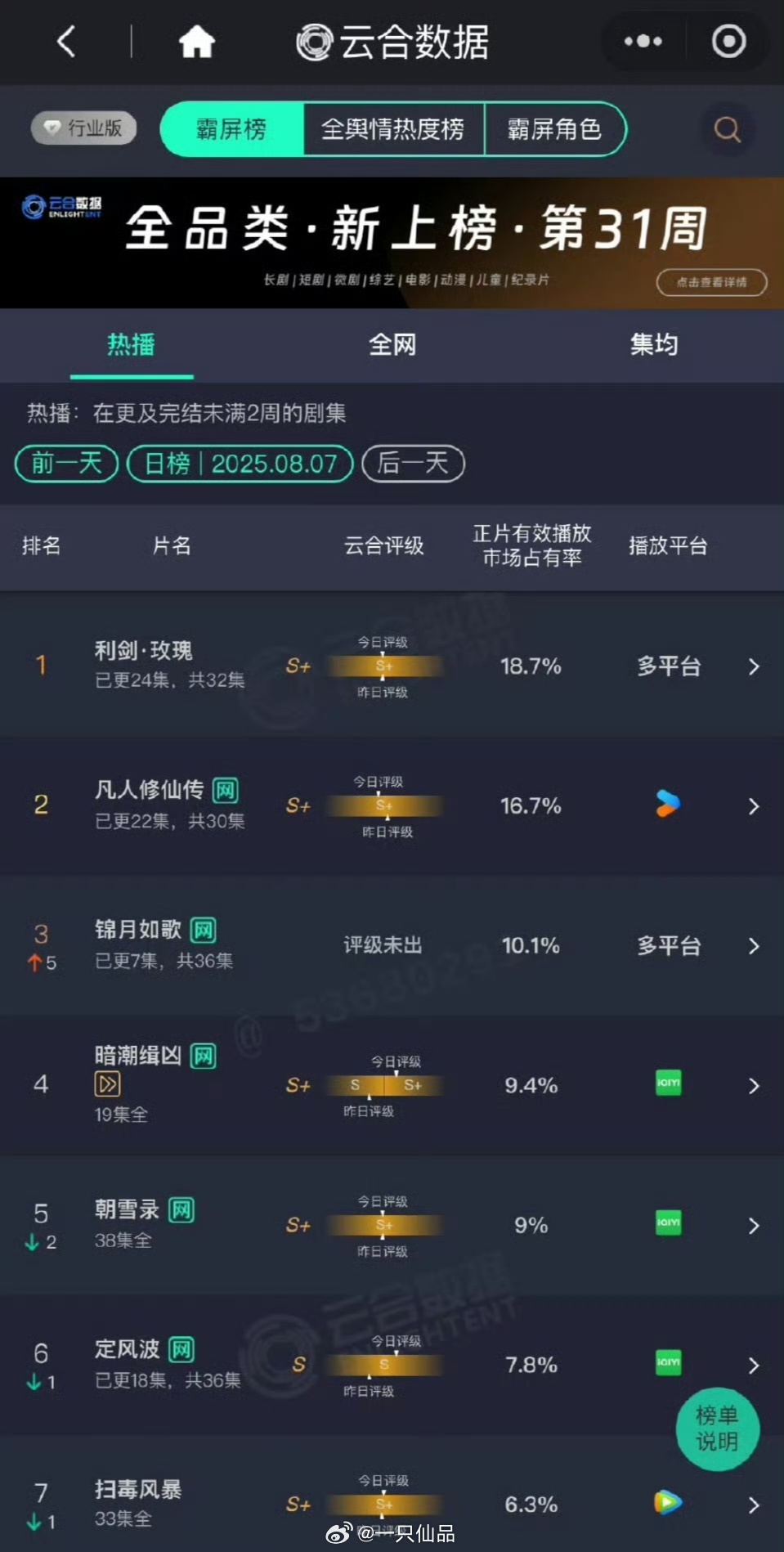 利剑玫瑰云合又第一了，持续登顶好牛呀利剑玫瑰 ​​​