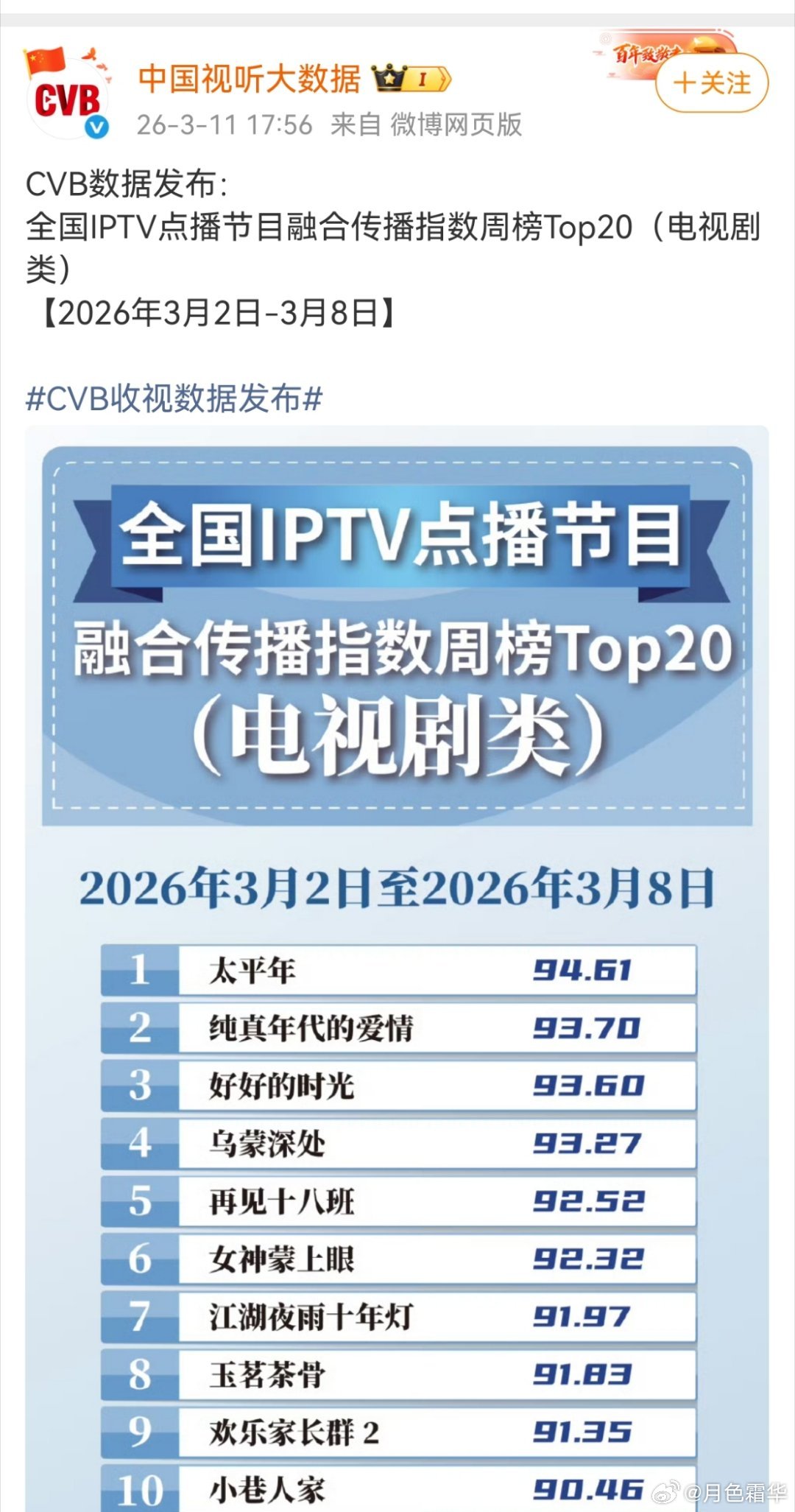 这个榜单感觉不知道从啥时候开始开除爱奇艺了…… 一年前是有的。 