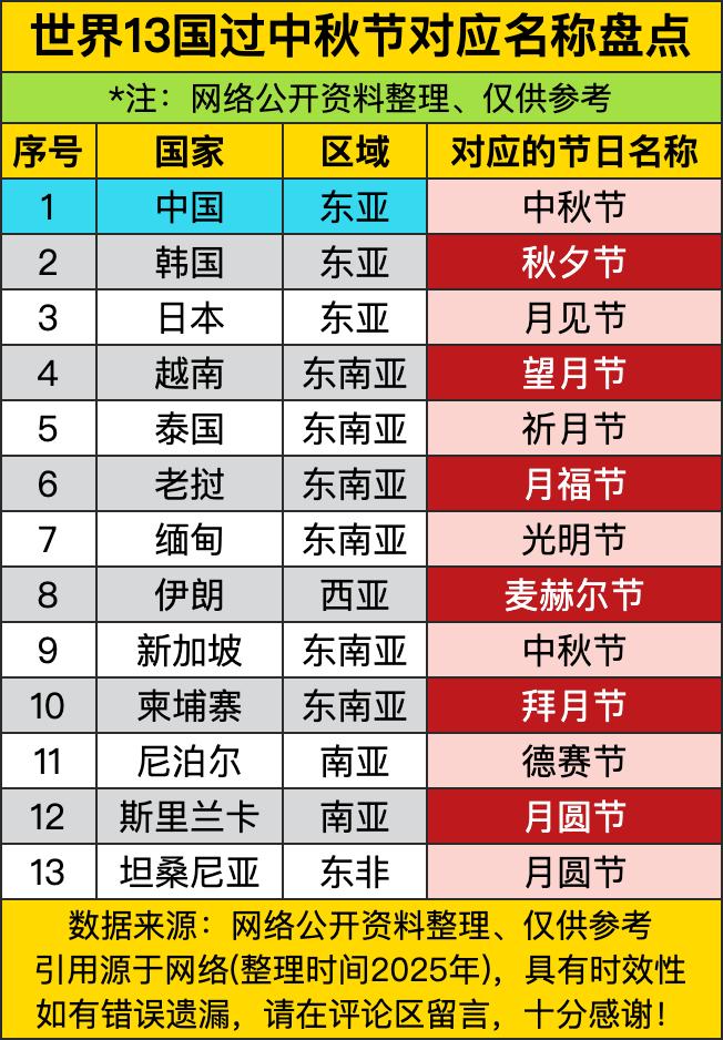 中国人过中秋节，韩国人过秋夕节，日本人过月见节，名字不一样，但都是同一天赏月。韩