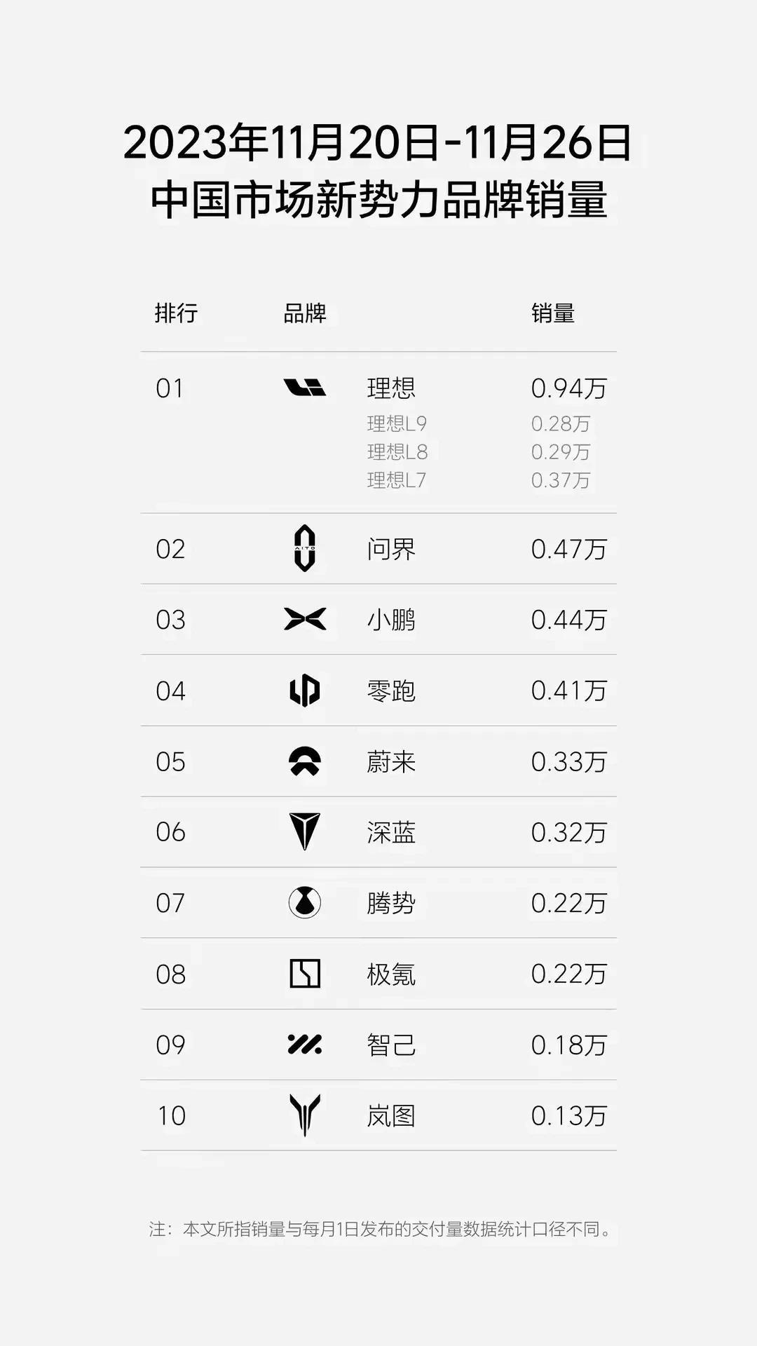 不得了了，问界这增势，理想看看慌不慌，单车型11月问界M7要超理想L7了，等M9