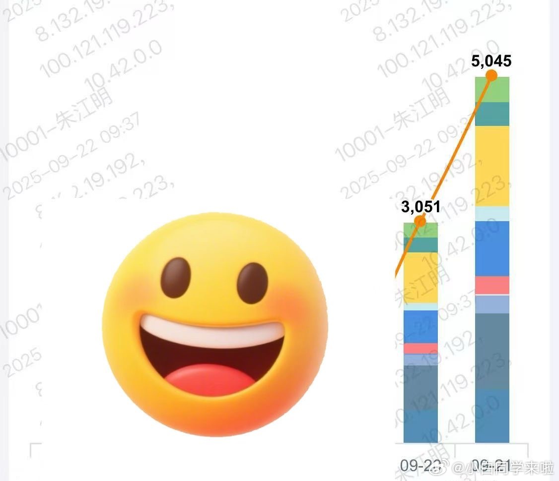 朱总又在朋友圈晒零跑周末的锁单成绩了，周日单日 5045 台，周末两天锁单 80