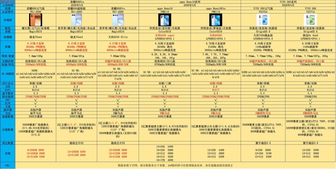来了来了，opporeno16  系列、荣耀600系列、vivo s60 系列，