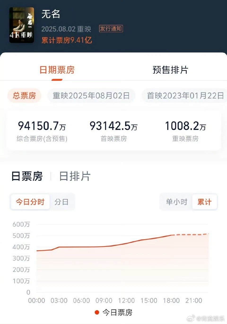 无名重映票房破1000万 据灯塔专业版实时数据，截至8月5日，影片《无名》重映票