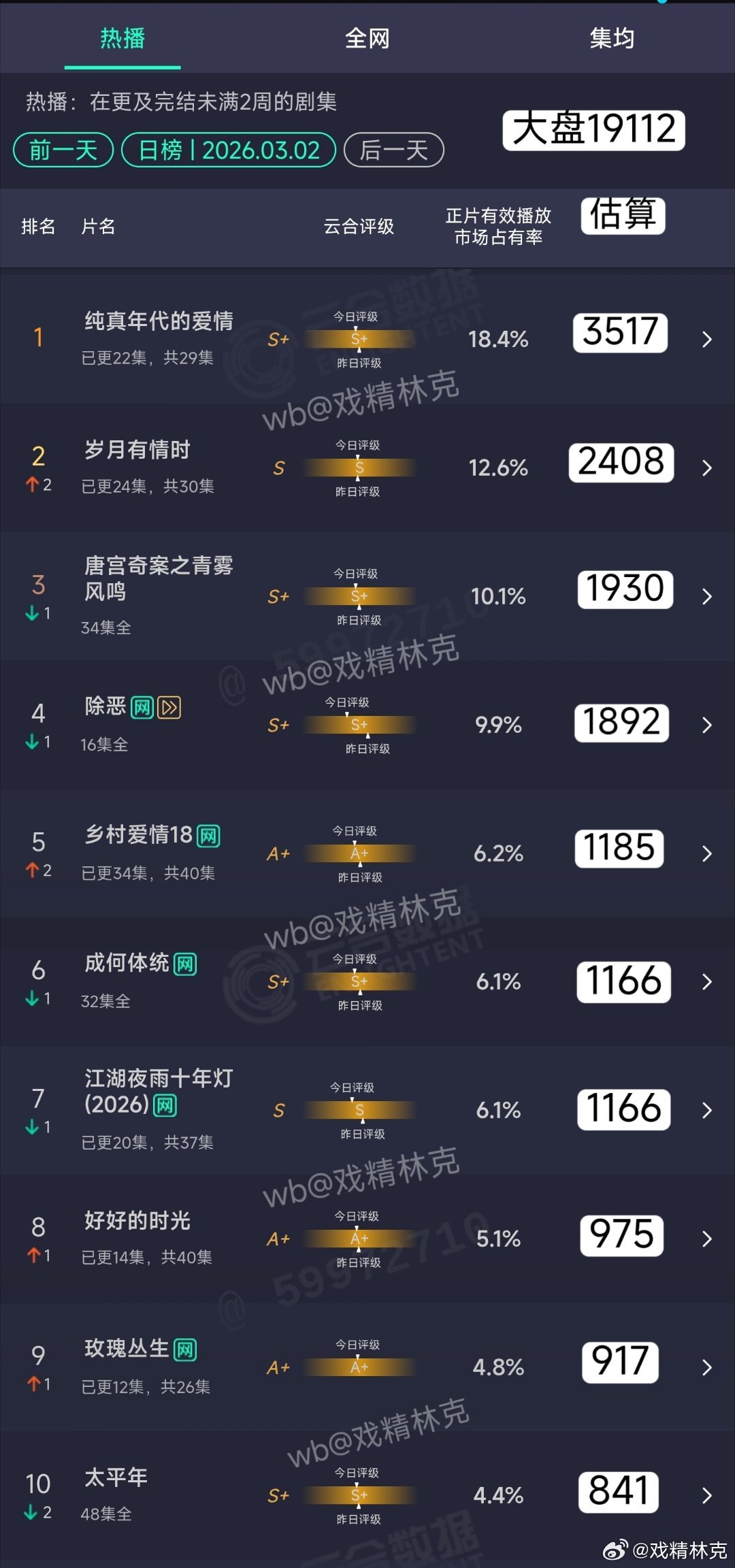 3.02云合估算 