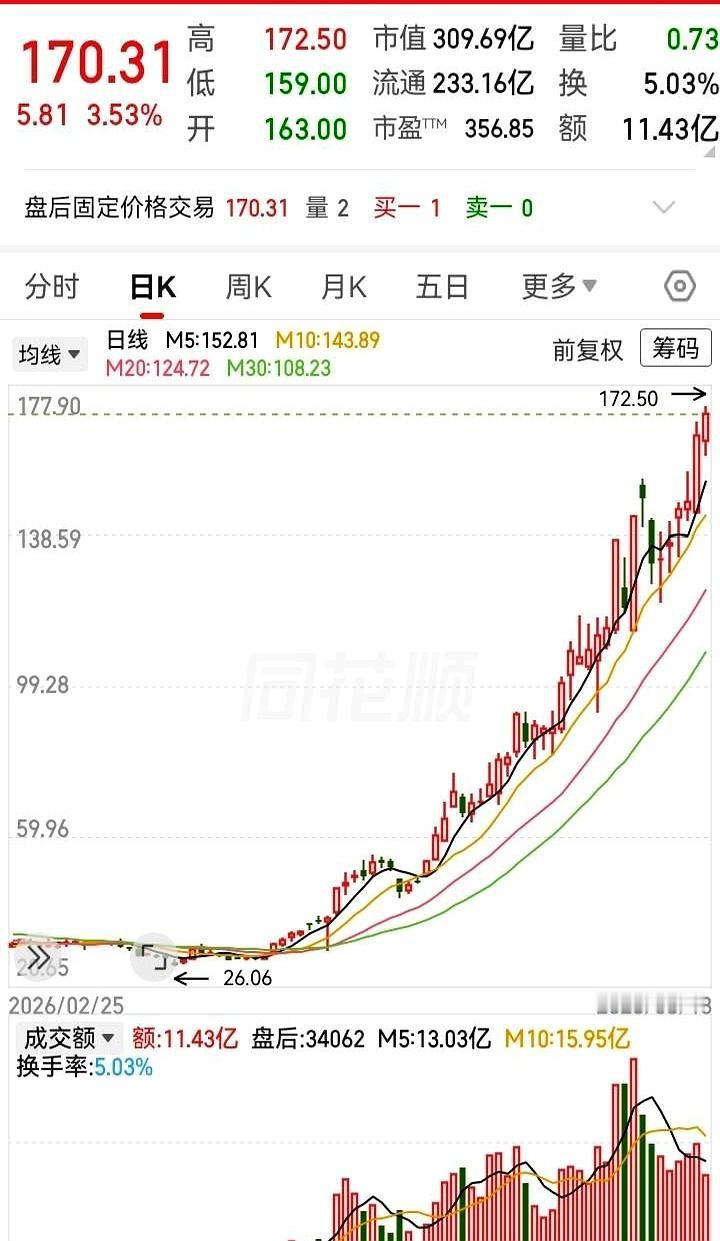 3个月从26块冲到172块，这涨法谁看了不心里一紧？
就像早上刚买的豆浆还没喝两