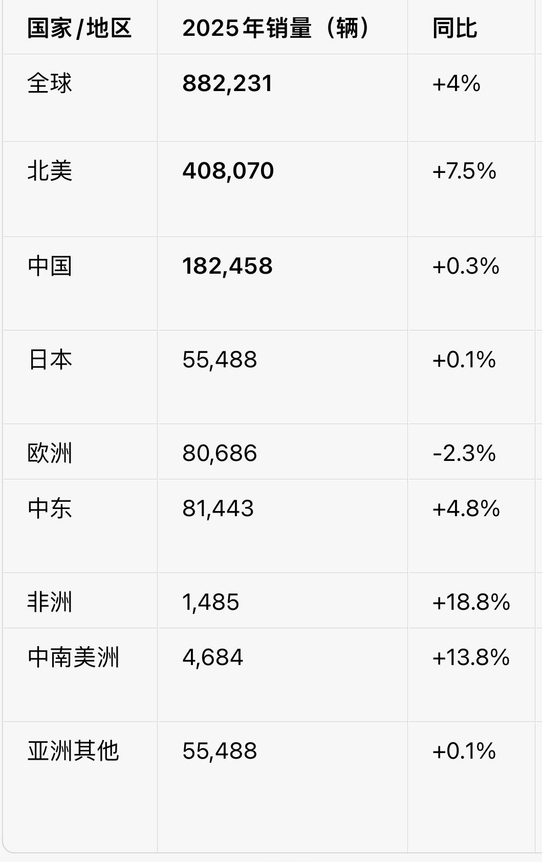 2025 年，雷克萨斯全球销量达到 882231 台，同比增长 4%，创下历史新