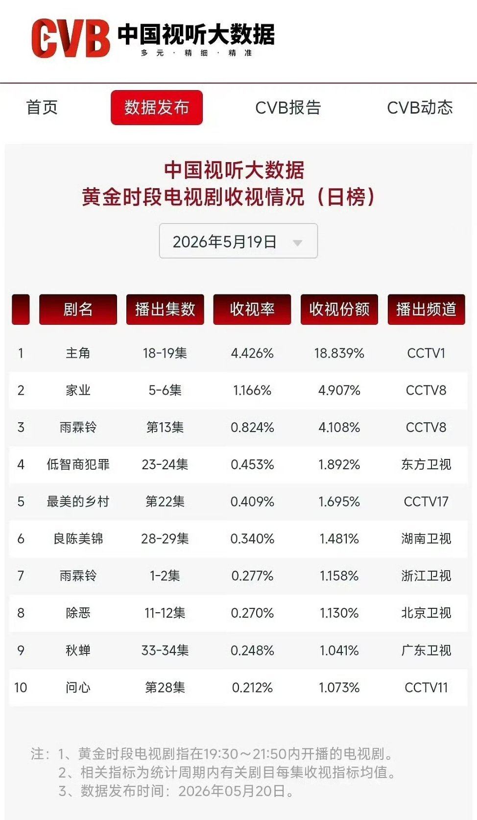 《主角》cvb已达4.426%了，感觉明年白玉兰飞天金鹰……刘浩存会有很好的成绩