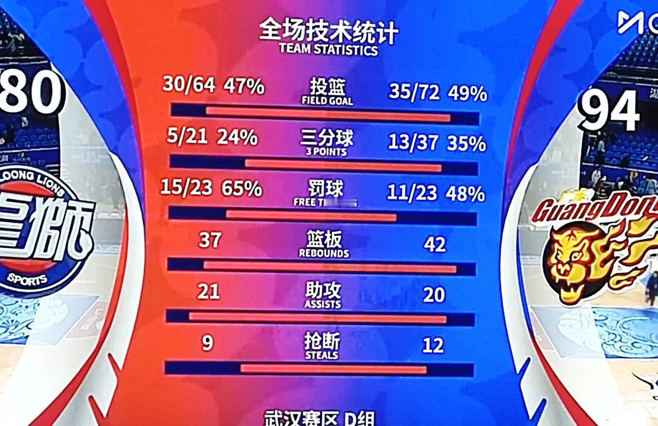 杯赛广东94-80广州，本场十大看点。
1. 上一场之后，杜锋被球迷各种喷，知错