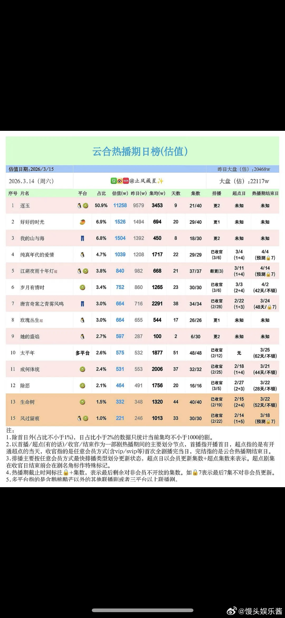 成何体统破两千了，算热播吗 
