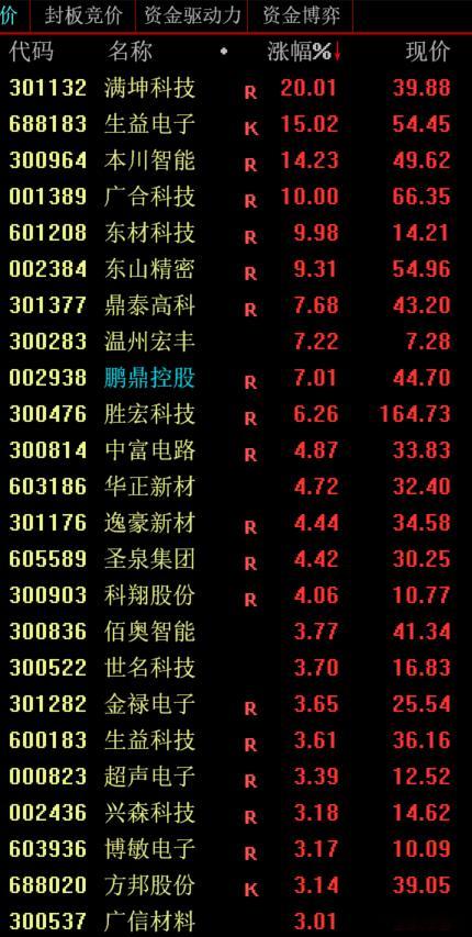 算力pcb板块严重超预期，东山精密趋势新高，胜宏科技直接反包昨天的阴线。鹏鼎控股