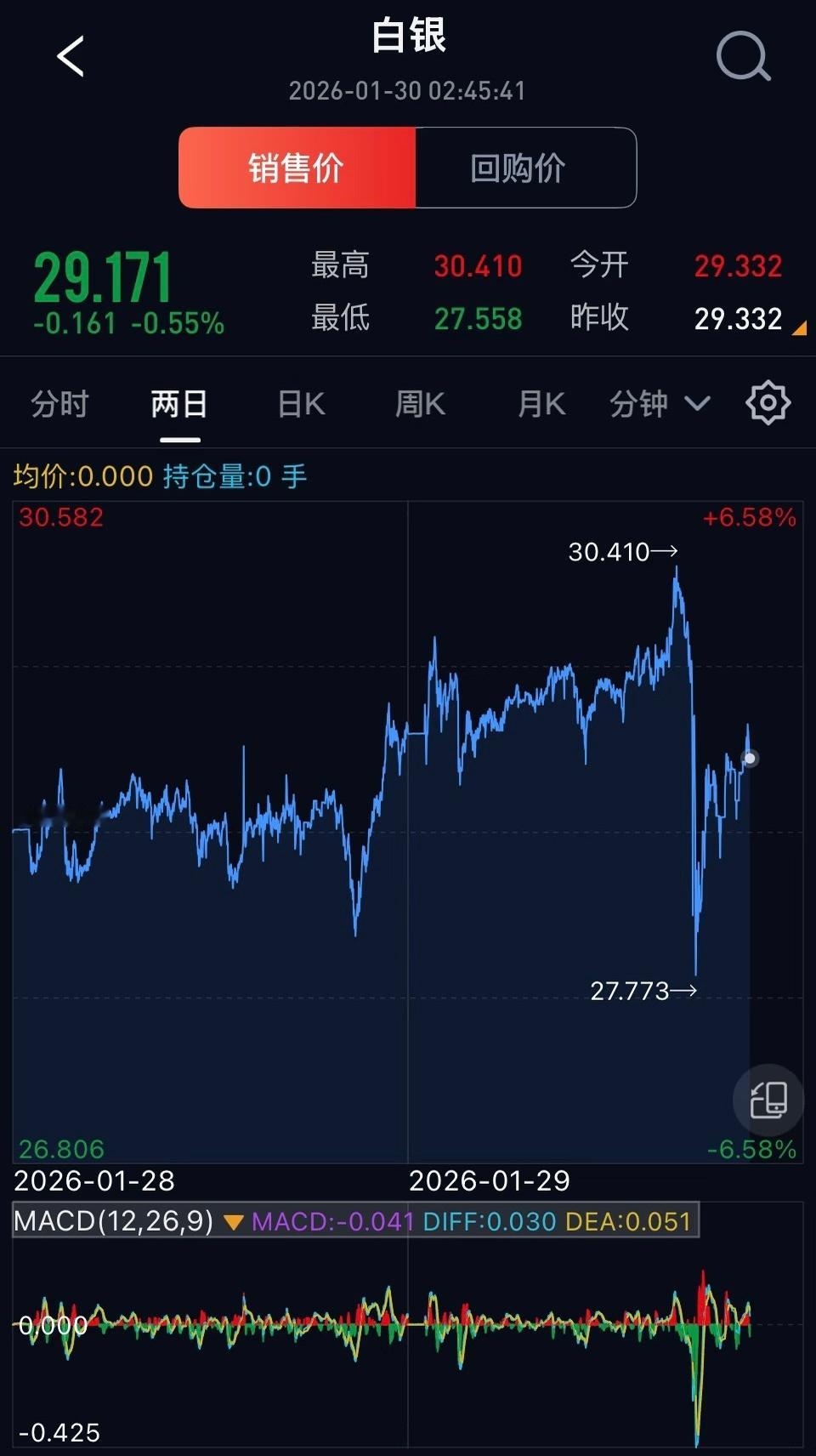 黄金暴跌哦莫，刚看了眼热搜才知道黄金白银凌晨跳水！不过前面涨的太猛，势必会有跌的