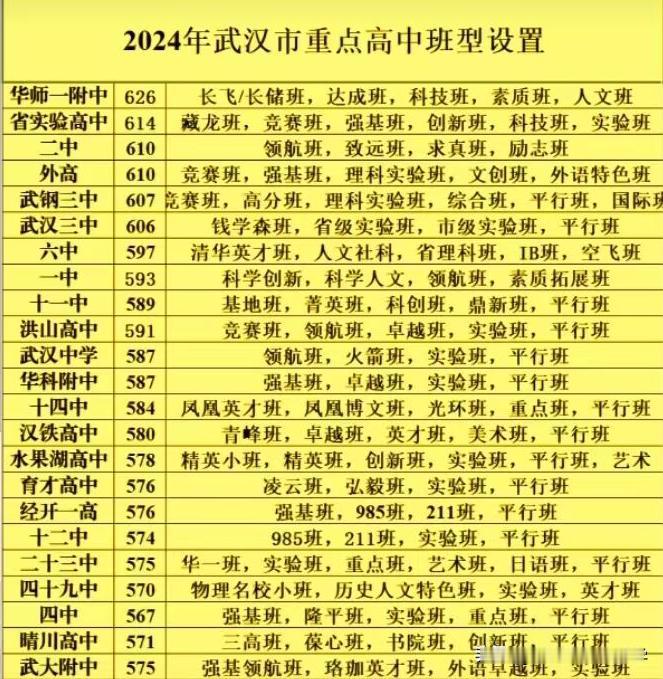 武汉各高中2023年录取分数线，2024年开设班型
大家对号入座。
签约原则，能