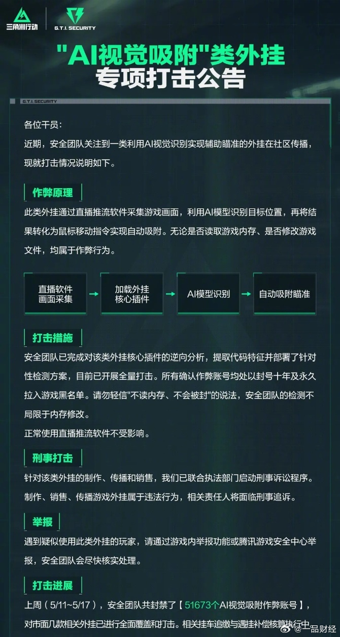 【三角洲公告打击AI视觉吸附类外挂】5月25日，据IT之家：腾讯游戏安全中心发布
