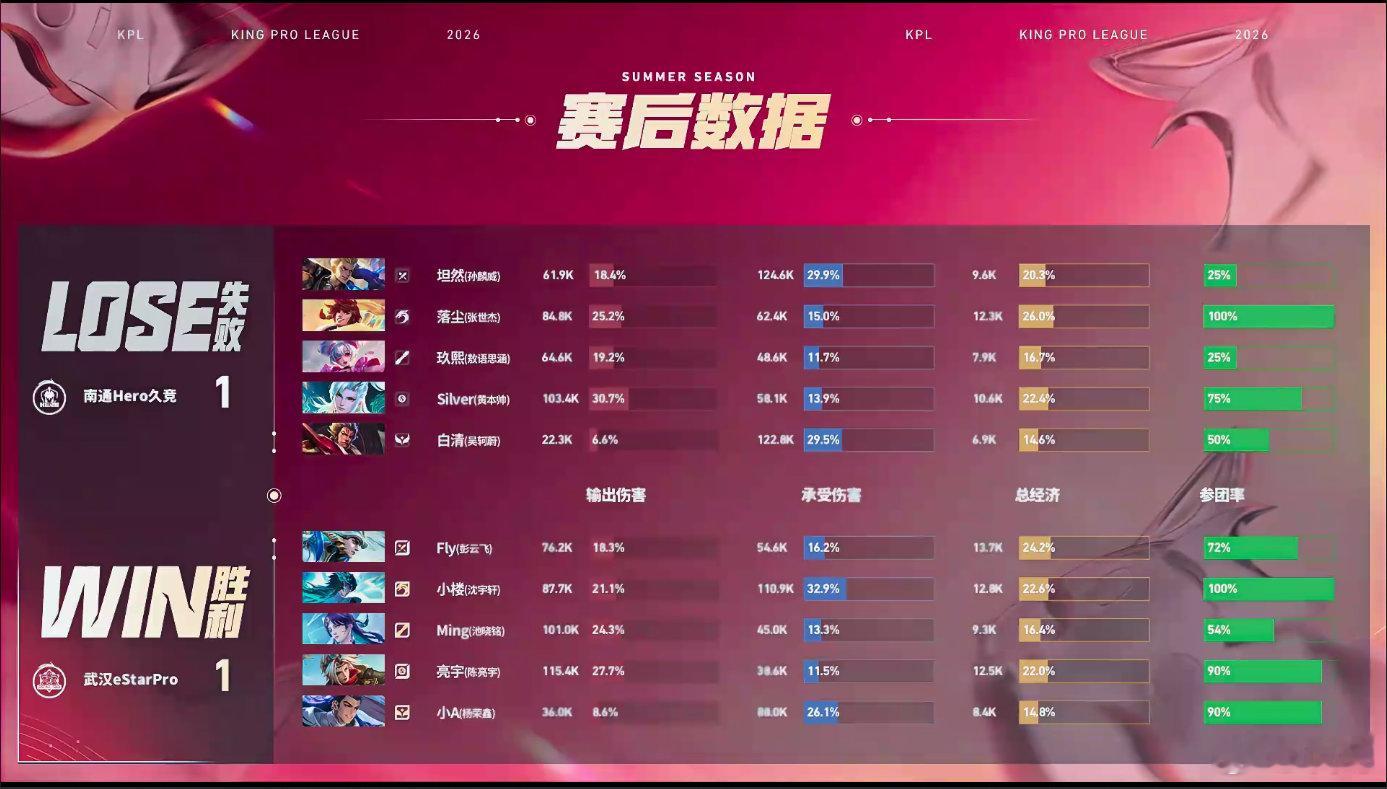 Fly无双飞将四杀Hero对战eStar 巅峰对决上演边路封神名场面，Fly马超