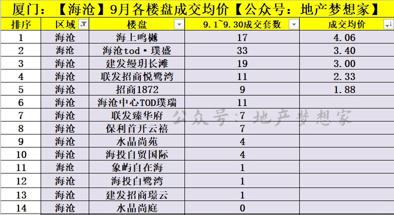 厦门楼市：被年轻人抢疯了！