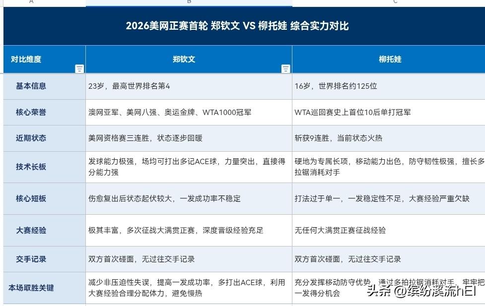 一张图！看清2026美网正赛首轮郑钦文VS柳托娃综合实力对比表