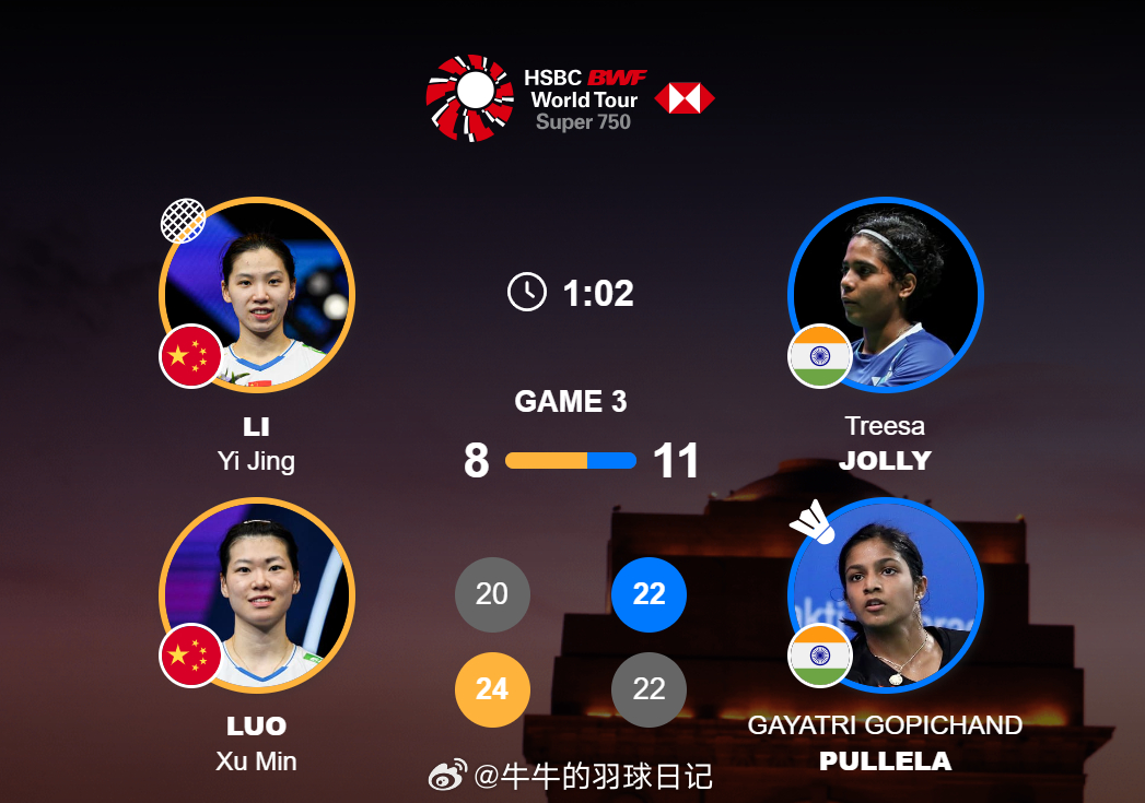 2026年印度羽毛球公开赛 女双 1/8赛 李怡婧(7) / 罗徐敏 20-22