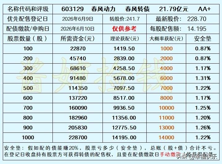 20260608
春风动力主要产品为全地形车、燃油摩托车、电动两轮车，产品精准覆