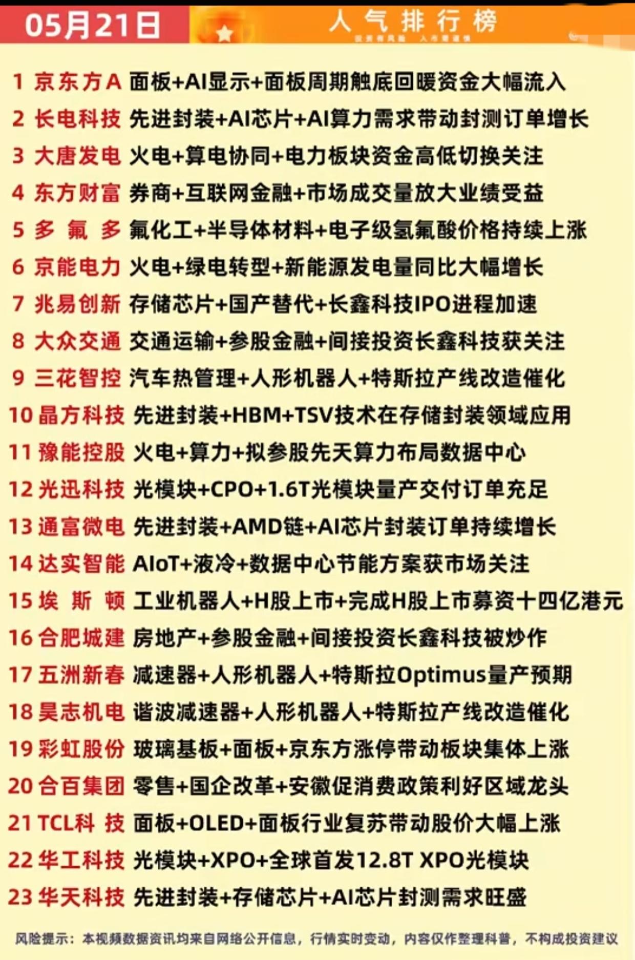 5月21日A股人气榜出炉！23只热门股全解析，AI/面板/算力主线全在这

股人