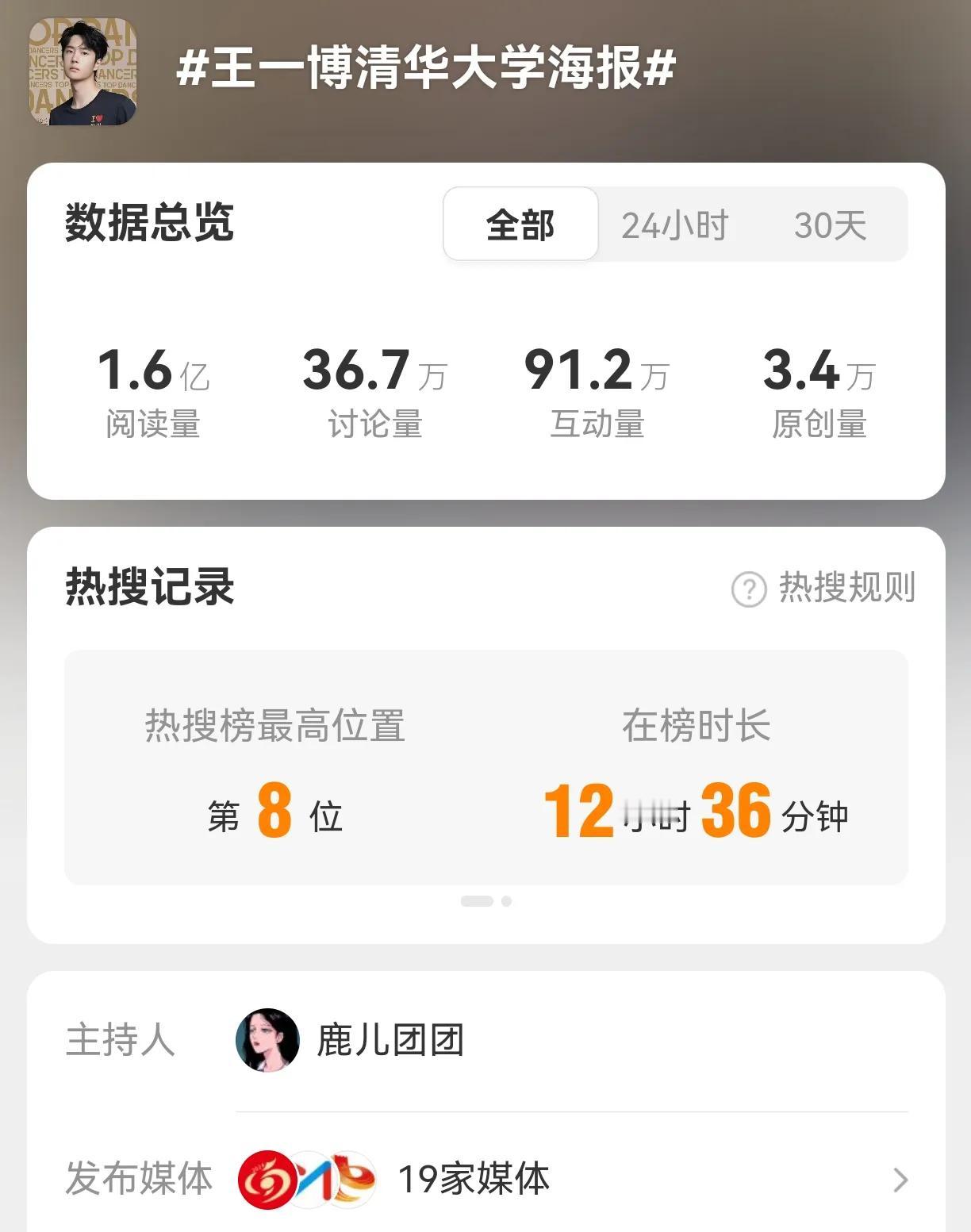 真正的国民度路人缘是如下这种“顶尖”的阅读量！昨天王一博 一个话题微博阅读量直接