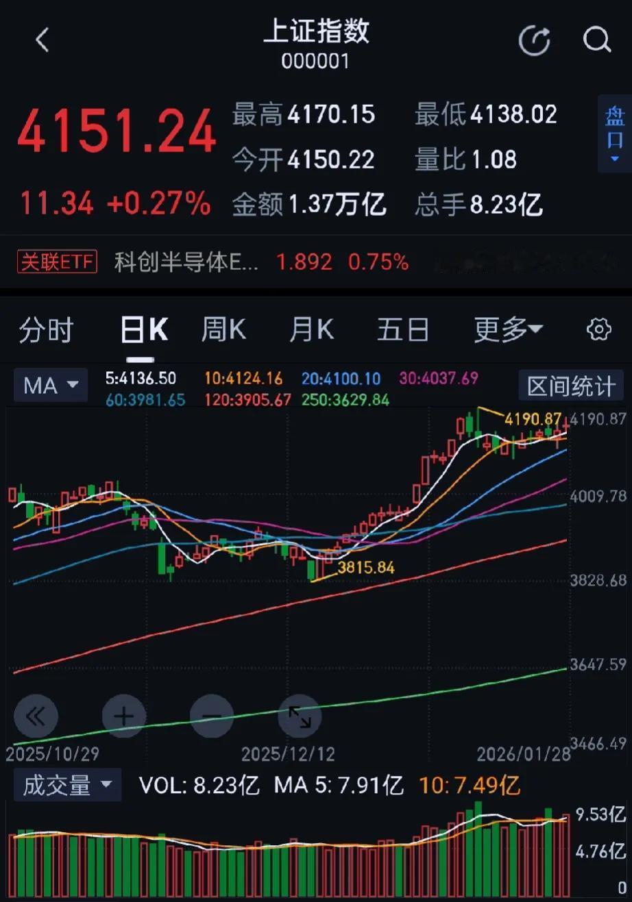 今日大A走势分化，市场超3600股飘绿，成交额2.97万亿，较上一个交易日放量7
