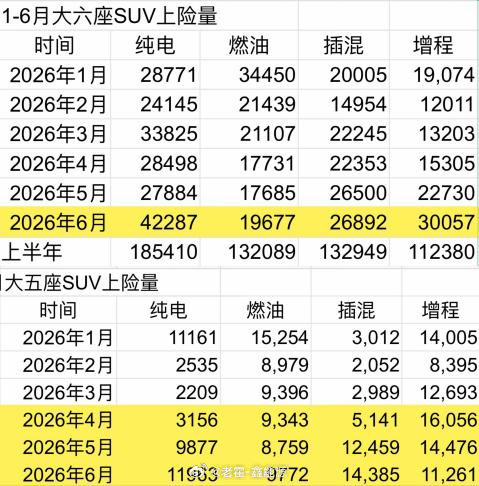 说实话，最近翻6月的销量数据，纯电大车这块真是越来越有看头了。先看两组数：6月纯